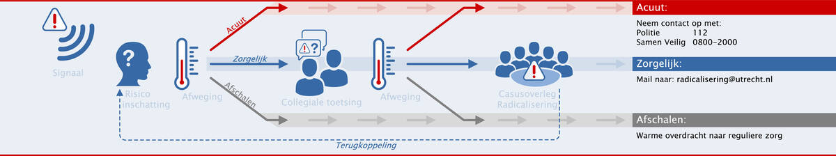 infographic met wat u kunt doen bij radicalisering. Dit staat uitgelegd op de webpagina.