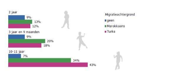 Percentage kinderen met overgewicht (inclusief obesitas), naar migratieachtergrond en leeftijd van het kind